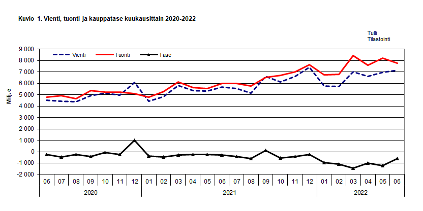 Kuvio 1. Vienti, tuonti ja kauppatase kuukausittain 2020-2022