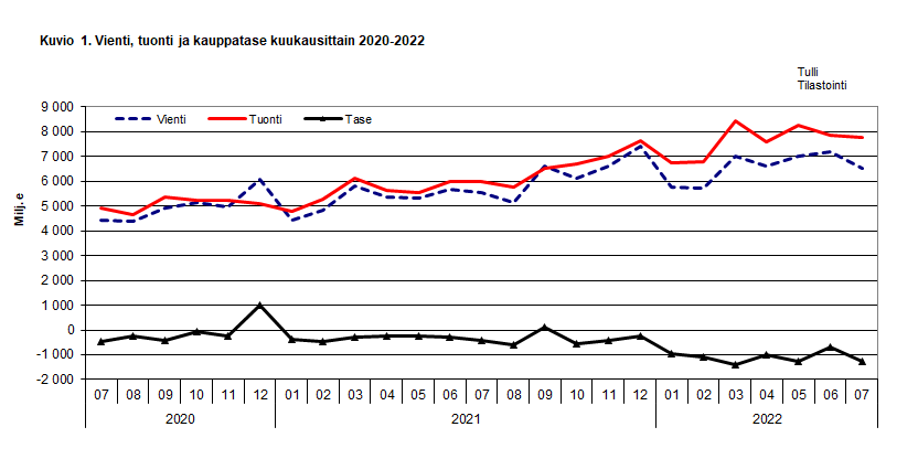 Kuvio 1. Vienti, tuonti ja kauppatase kuukausittain 2020-2022