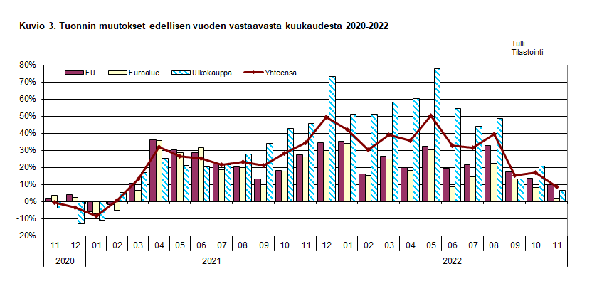Kuvio 3. Tuonnin muutokset edellisen vuoden vastaavasta kuukaudesta 2020-2022