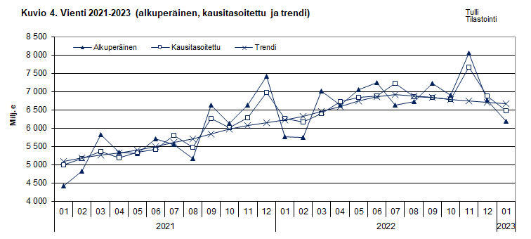 Kuvio 4. Vienti 2021-2023 (alkuperäinen, kausitasoitettu ja trendi)