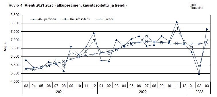 Kuvio 4. Vienti 2021-2023 (alkuperäinen, kausitasoitettu ja trendi)