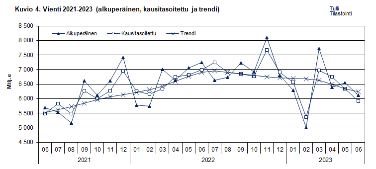 Kuvio 4. Vienti 2021-2023 (alkuperäinen, kausitasoitettu ja trendi)