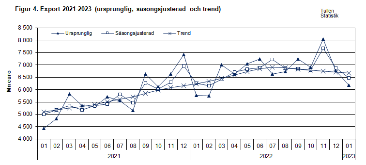 Figur 4. Export 2021-2023 (ursprunglig, säsongsjusterad och trend)