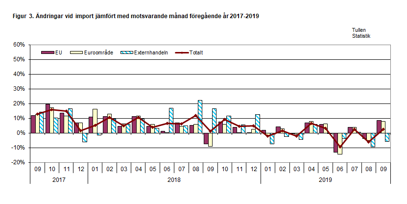 Figure 3. Changes of import values by month compared with the same month of the previous year 2017-2019