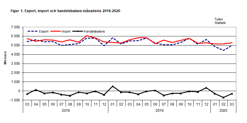 Figur 1. Export, import och handelsbalans månadsvis 2018-2020