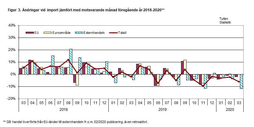 Figur 3. Ändringar vid import jämfört med motsvarande månad föregående år 2018-2020