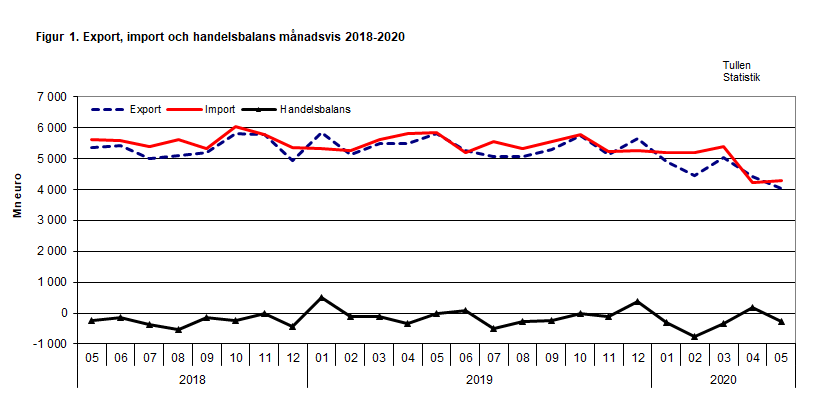 Figur 1. Export, import och handelsbalans månadsvis 2018-2020