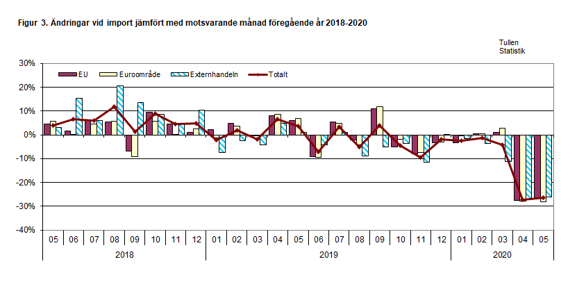 Figur 3. Ändringar vid import jämfört med motsvarande månad föregående år 2018-2020