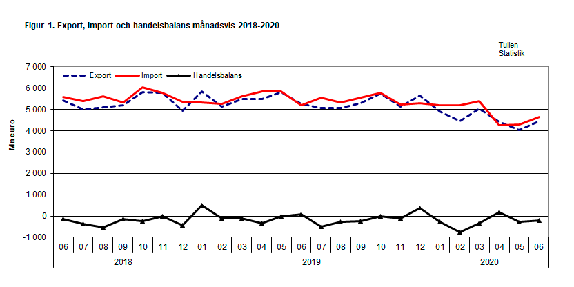 Figur 1. Export, import och handelsbalans månadsvis 2018-2020