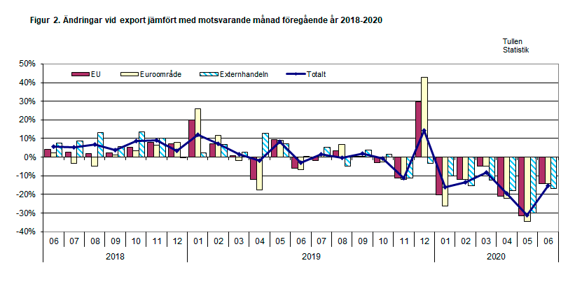 Figur 2. Ändringar vid export jämfört med motsvarande månad föregående år 2018-2020