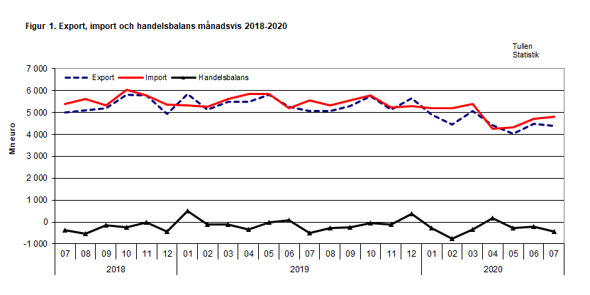 Figur 1. Export, import och handelsbalans månadsvis 2018-2020