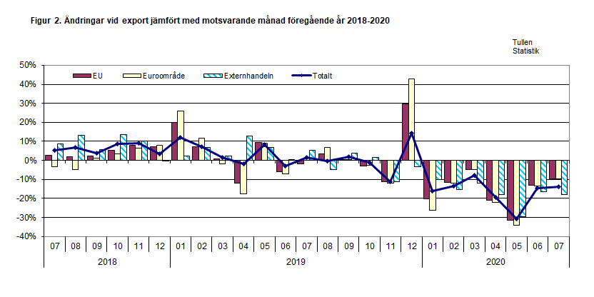 Figur 2. Ändringar vid export jämfört med motsvarande månad föregående år 2018-2020