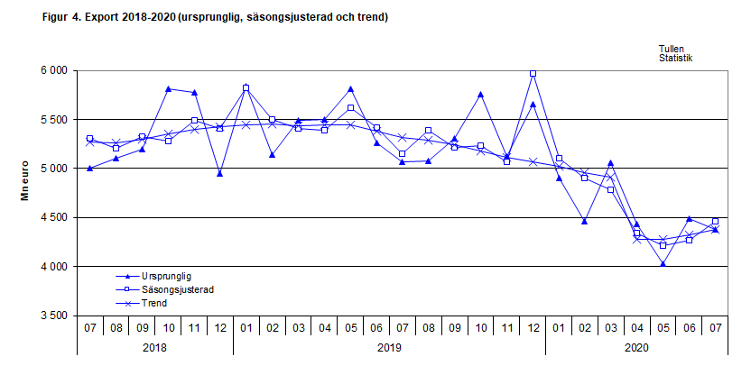 Figur 4. Export 2018-2020 (ursprunglig, säsongsjusterad och trend)