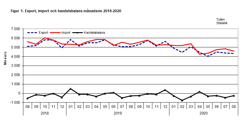 Figur 1. Export, import och handelsbalans månadsvis 2018-2020