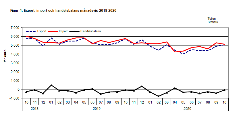 Figur 1. Export, import och handelsbalans månadsvis 2018-2020