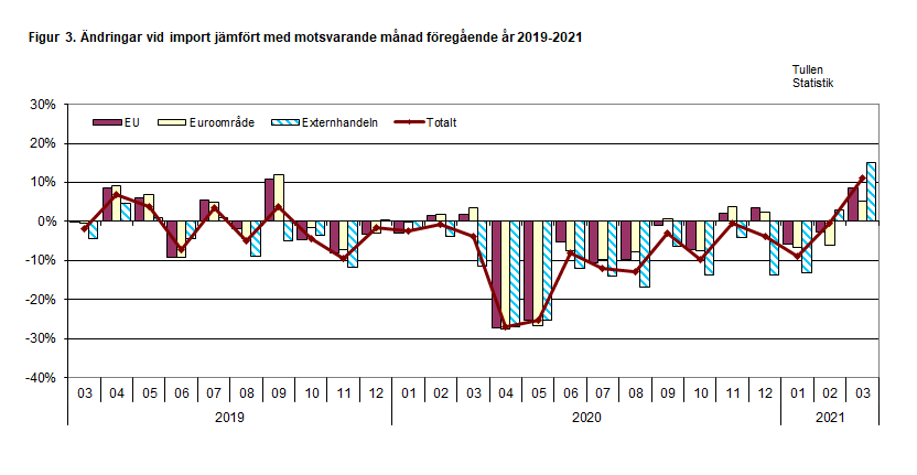 Figur 3. Ändringar vid import jämfört med motsvarande månad föregående år 2019-2021