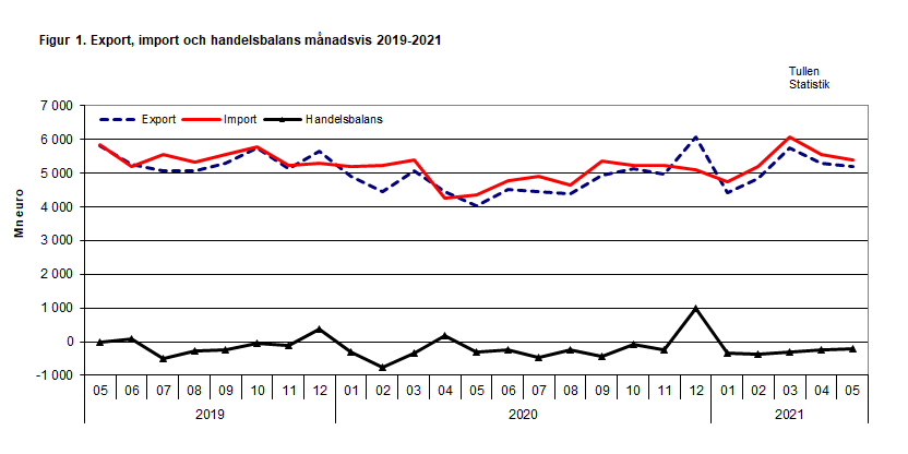 Figur 1. Export, import och handelsbalans månadsvis 2019-2021