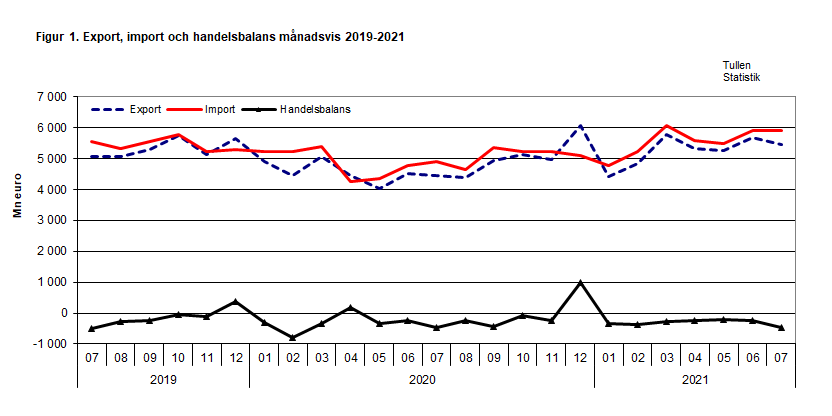 Figur 1. Export, import och handelsbalans månadsvis 2019-2021