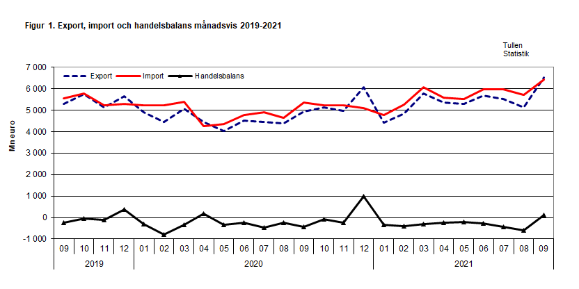 Figur 1. Export, import och handelsbalans månadsvis 2019-2021