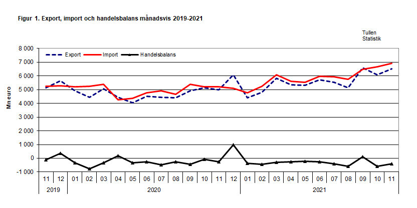 Figur 1. Export, import och handelsbalans månadsvis 2019-2021