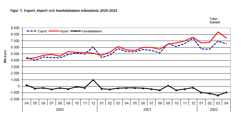 Figur 1. Export, import och handelsbalans månadsvis 2020-2022