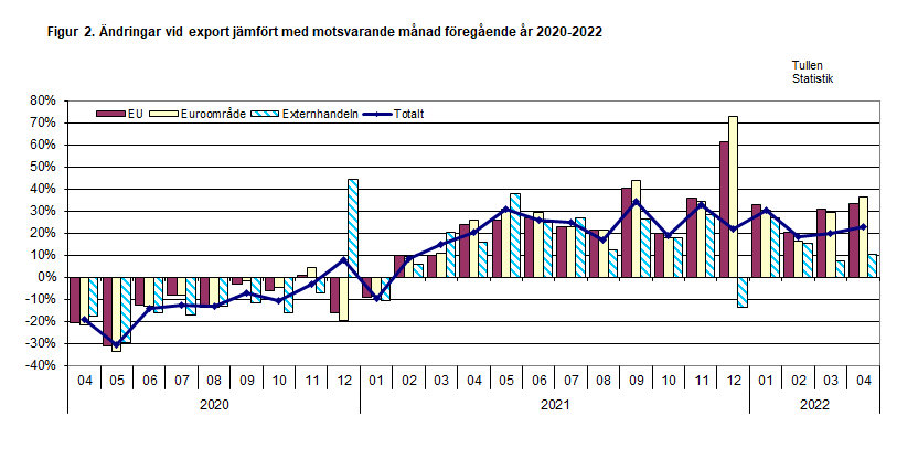 Figur 2. Ändringar vid export jämfört med motsvarande månad föregående år 2020-2022