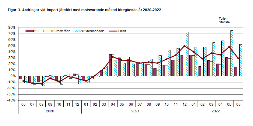 Figur 3. Ändringar vid import jämfört med motsvarande månad föregående år 2020-2022