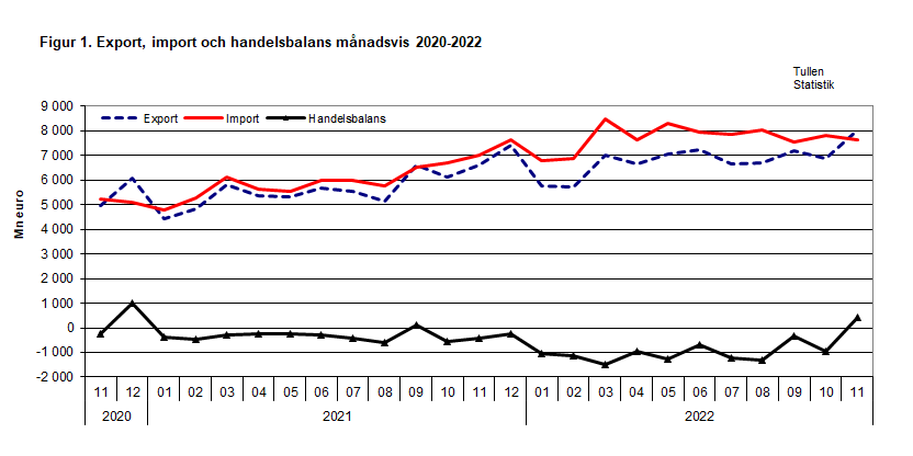 Figur 1. Export, import och handelsbalans månadsvis 2020-2022