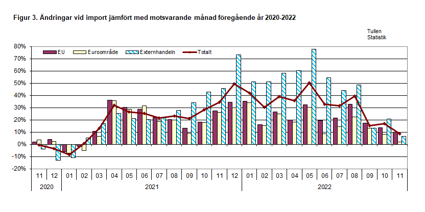Figur 3. Ändringar vid import jämfört med motsvarande månad föregående år 2020-2022