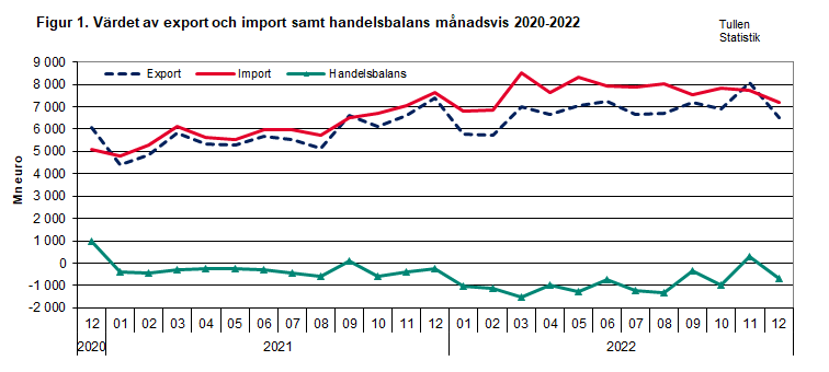 Figur 1. Värdet av export och import samt handelsbalans månadsvis 2020-2022