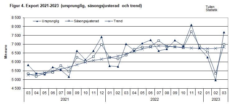 Figur 4. Export 2021-2023 (ursprunglig, säsongsjusterad och trend)