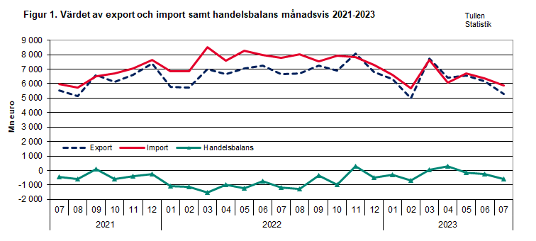 Figur 1. Värdet av export och import samt handelsbalans månadsvis 2021-2023