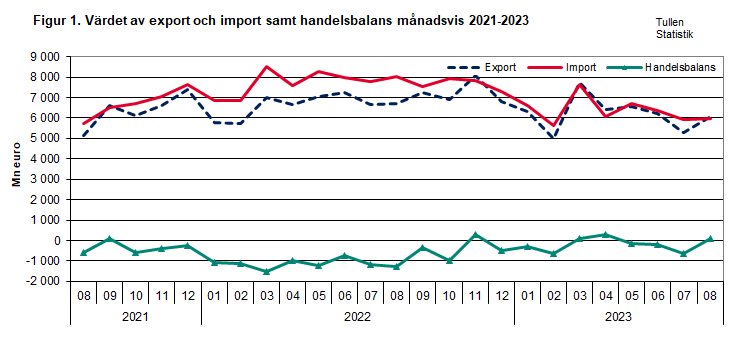 Figur 1. Värdet av export och import samt handelsbalans månadsvis 2021-2023