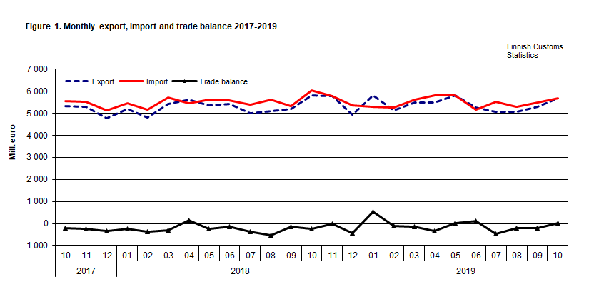 Figure 1. Monthly export, import and trade balance 2017-2019