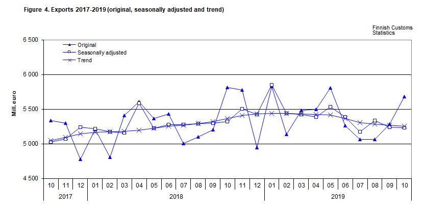Figure 4. Exports 2017-2019 (original, seasonally adjusted and trend)