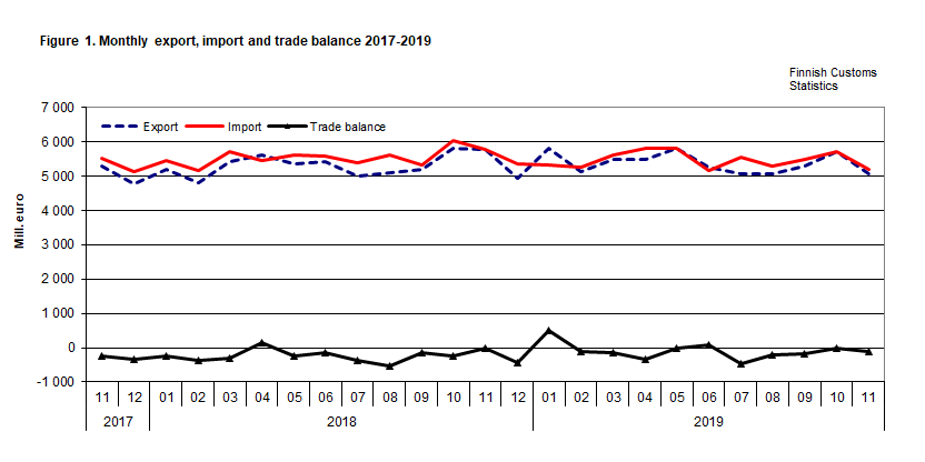 Figure 1. Monthly export, import and trade balance 2017-2019