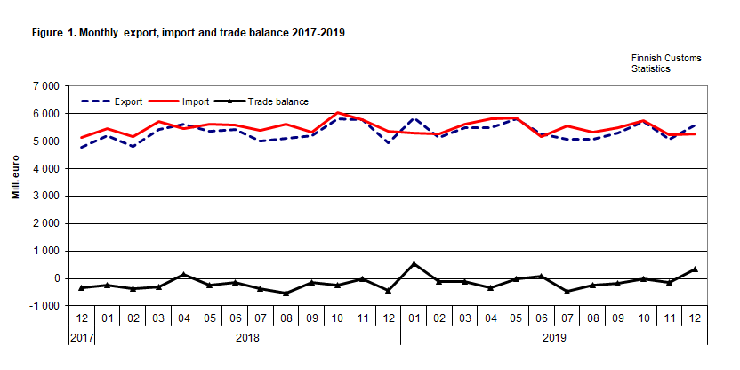 Figure 1. Monthly export, import and trade balance 2017-2019