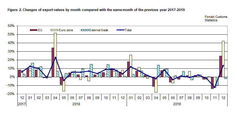 Figure 2. Changes of export values by month compared with the same month of the previous year 2017-2019