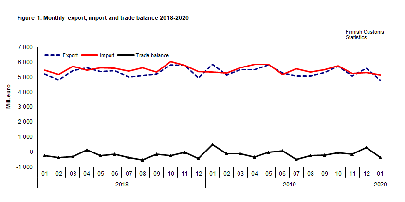Figure 1. Monthly export, import and trade balance 2018-2020