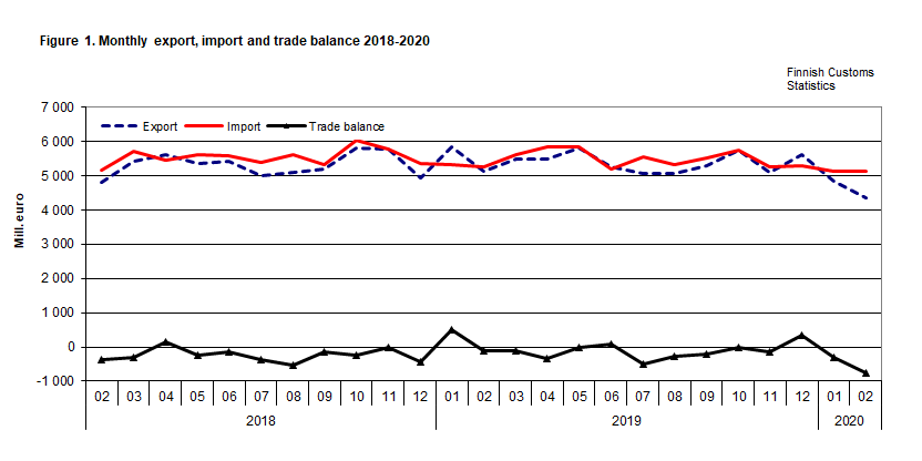 Figure 1. Monthly export, import and trade balance 2018-2020