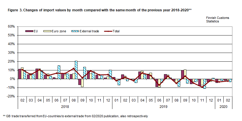 Figure 3. Changes of import values by month compared with the same month of the previous year 2018-2020