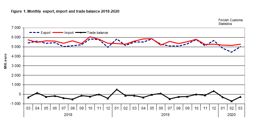 Figure 1. Monthly export, import and trade balance 2018-2020