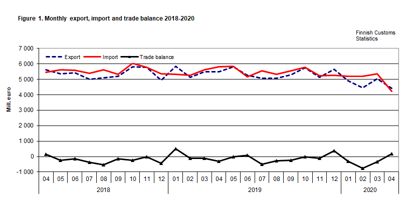 Figure 1. Monthly export, import and trade balance 2018-2020