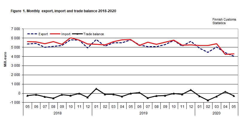 Figure 1. Monthly export, import and trade balance 2018-2020