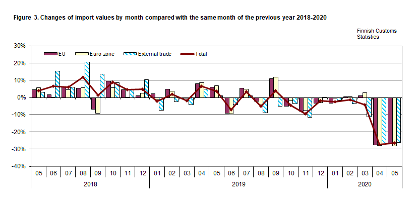 Figure 3. Changes of import values by month compared with the same month of the previous year 2018-2020