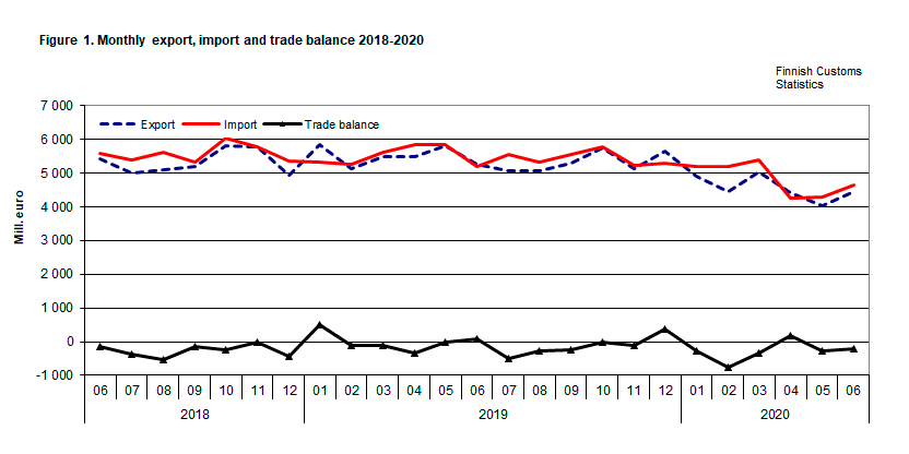 Figure 1. Monthly export, import and trade balance 2018-2020