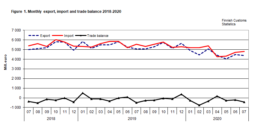 Figure 1. Monthly export, import and trade balance 2018-2020