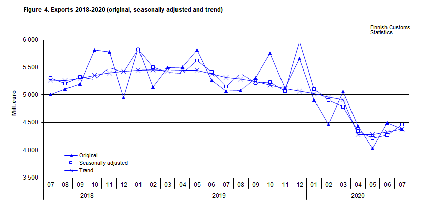 Figure 4. Exports 2018-2020 (original, seasonally adjusted and trend)