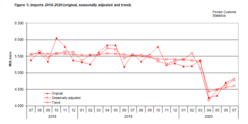 Figure 5. Imports 2018-2020 (original, seasonally adjusted and trend)