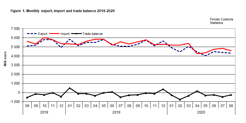 Figure 1. Monthly export, import and trade balance 2018-2020